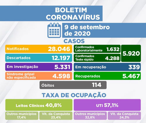 Conquista registra 114º óbito por complicações da Covid-19