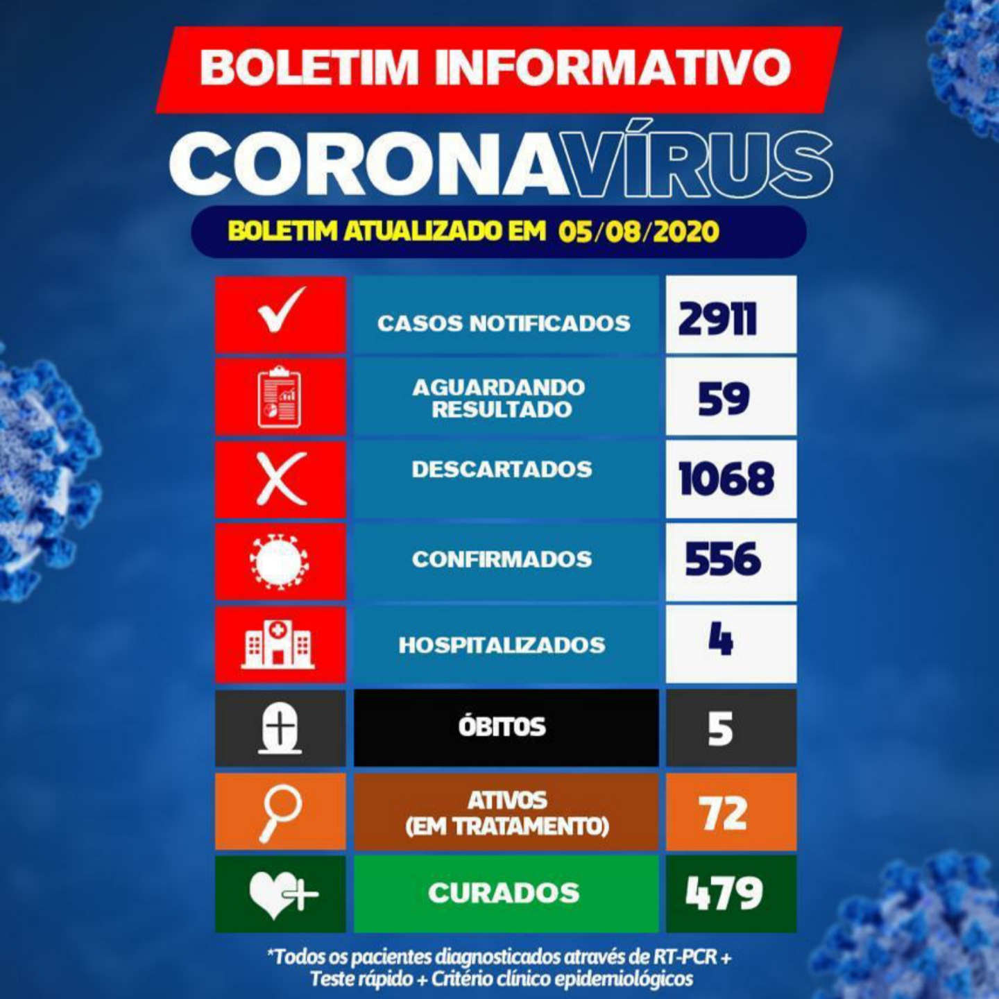 Brumado registra 13 novos casos do Coronavírus; 72 pacientes estão em tratamento