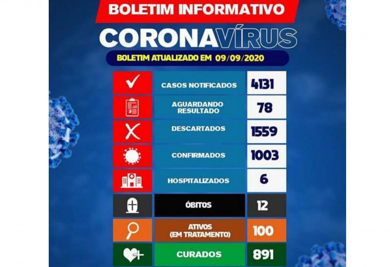 Brumado registra 08 novos casos da Covid-19 e passa a marca de mil casos registrados