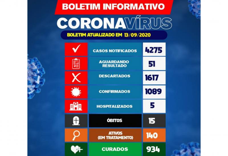 Brumado registra 23 casos da Covid-19 em 24h e o 15° óbito